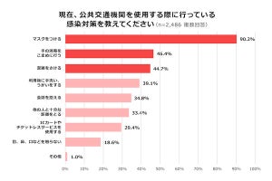 公共交通機関の利用意向、4人に1人が「2022年より頻度は増える」と回答