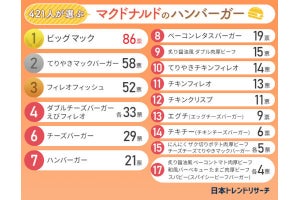 マクドナルドの人気ハンバーガーをランキング！ 1位はビッグマック？ てりやき？