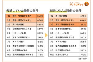 【一人暮らしの理想と現実】実際そこまで必要なかった条件、1位は?