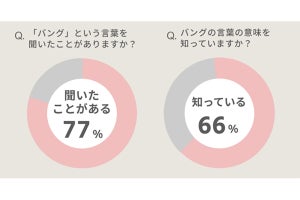 【もちろんわかるよね?】「バング」の意味を知ってる女性はどのくらい?