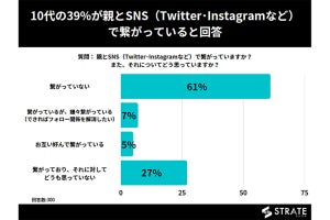 【マジで!?】10代男女、親とSNSでつながっている人の割合は?