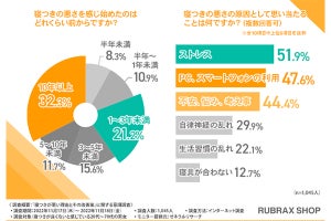 「寝つきの悪さの原因」TOP3、ストレス、PC・スマホ利用、あと1つは?