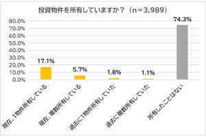 高値で売れた投資物件、1位は「都心の新築1棟マンション」 - 残債が多かったのは?