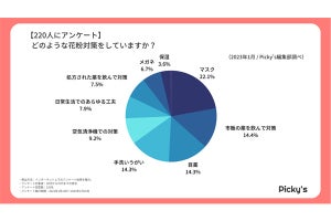 花粉対策の年間費用は幾ら? 220人に聞いた結果が明らかになる