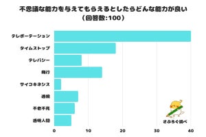 もし超能力を持つならテレパシー、飛行、テレポート、透視、「一番人気」は?