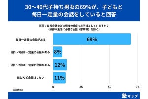 30～40代の親に聞いた! 子どもと毎日一定量の会話をしている割合は?