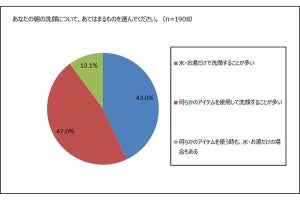 20代女性の半数が「毎朝顔を洗っていない」-洗顔しない理由とは?