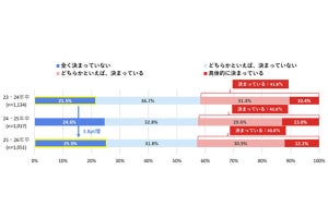 大学1〜2年生の約3割、「将来のお金に不安」 - 投資をしている割合は?