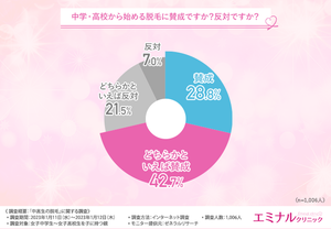 中高生からの脱毛、「賛成」の親が7割超 – 理由は?