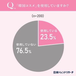 女性の約4人に1人が「韓国コスメ」を使用中 – なぜ?