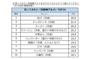 買ってみたい「自販機グルメ」ランキング、1位は? - 2位チーズケーキ