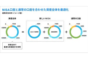 ウェルスナビ、2024年以降の「新しいNISA制度」に自動対応と発表