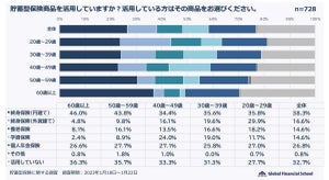 「貯蓄型保険」加入者は67%、見込んでいる保証金額は「100万円〜300万円」が最多 - 商品は何?