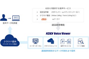 KDDI、通話録音データのテキスト化・検索機能を法人向けに提供