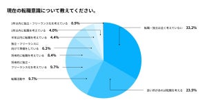 副業中の正社員、「転職・独立」意向がある人はどれくらい?