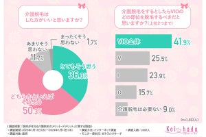 医師の8割以上、「介護脱毛はした方がいい」と回答 - "するべき部位"1位は?