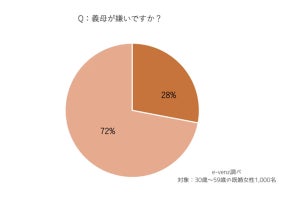 28%の既婚女性が「義母が嫌い」、その原因は?