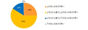 「転職後に年収が下がる」ミドル世代の特徴は?