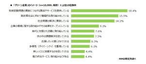 1万人が選ぶ!「グリーンなIT企業」ランキング1位は? - 2位NTT、3位楽天