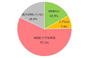 ECアプリ、若年層ほど利用率が高い傾向 - MMD研究所調査