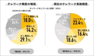 「テレワーク中にサボり」65%が経験 - 何をしている?