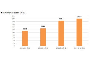 電子マネー「iD」、決済端末の設置台数が200万台を突破