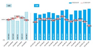 12月の正社員求人件数は2018年平均比153.5%、応募数は71.1%に