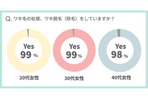 20～40代の女性、ワキ毛の"永久脱毛が済んでいる"人はどれくらい?