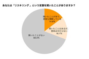 就活中の20代、転職理由の2位「スキルが身につかない環境」 - 1位は?