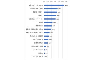 中途入社する部下へ求める能力1位は「コミュ力」、中途入社する上司では?