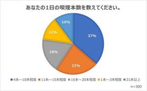 【喫煙者300人調査】たばこは1日何本くらい吸う? - コロナ禍で喫煙環境に変化も