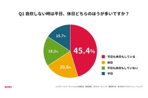 平日も休日も「自炊しない」人の割合は?