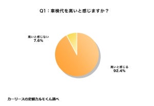 「車検代が高いと感じる」は92% - 直近でいくらかかった?