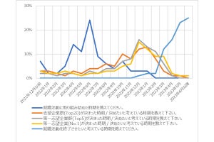 東大、京大、慶應、早稲田等の就活生724人に調査、「いつ」就活を終える?