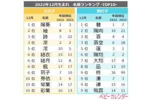 【最新】「赤ちゃん名づけトレンド」トップ10発表! ドラマ『silent』やカタールW杯の影響も