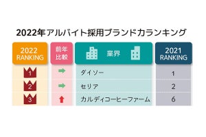 アルバイト採用ブランド力ランキング、3位カルディ、2位セリア、1位は？