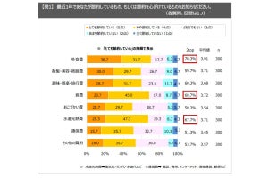 「節約しているものは1つもない」という人は12%、最も節約しているものは?