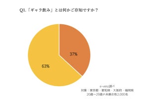 20代の未婚女性の6%が経験あるギャラ飲み、稼いだ金額や確定申告の実態は?