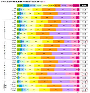 朝食頻度が高いほど「幸せ度」が高く、生活面での「ポジティブな意識」が強いことが判明!