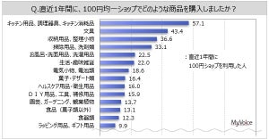 【1万人調査】「100均」で何を買う? - 1回あたりの購入数は「3個以上」が7割