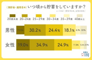 婚活中の人に聞いた「本気で結婚を意識し始めたのは何歳から?」