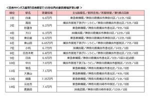 慶應義塾大学に通いやすく家賃が安い駅ランキング、1位は?