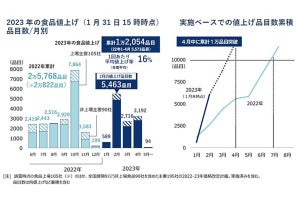 2023年の値上げ、2月は約5,500品目で前年の3倍規模に