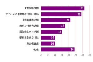 管理職を務めるワーママが企業に求める事の1位は「女性管理職の増加」