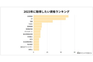 資格の取得を考えている500人から、「これから役立つ資格」が明らかになる