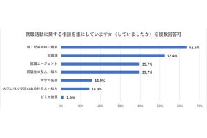 「就職活動の情報」の入手先。大学の就職課を抑えた1位は?