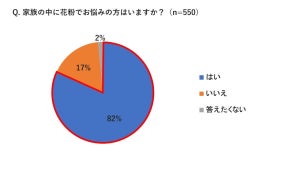 「家族の中に花粉で悩んでいる人がいる」のは82% - 花粉の侵入経路は?