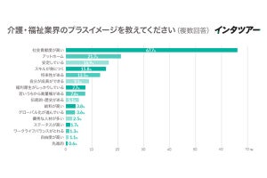 就活生の介護・福祉業界へのマイナスイメージの【圧倒的に多いこと】、分かる