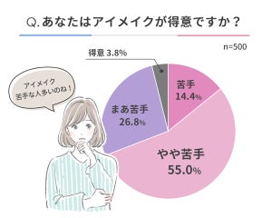 【アイメイクでやりがちな失敗ランキング】1位は「アイラインがうまく引けない」