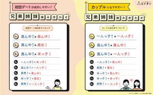 【婚活調査】最もカップルになりやすい、「兄弟・姉妹」の組み合わせは?